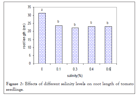 salinity