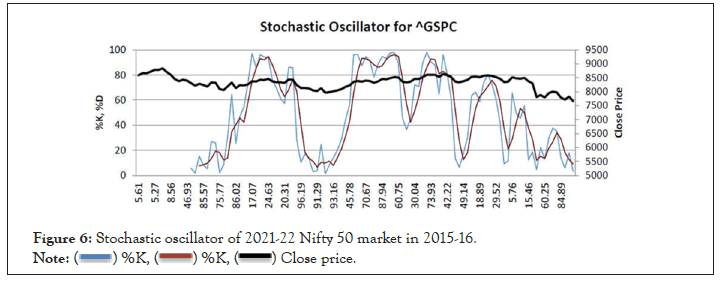 Stochastic