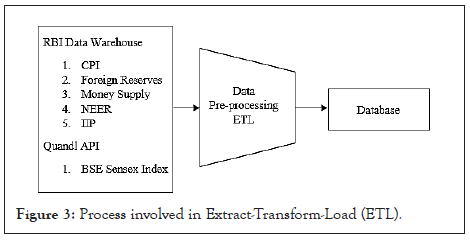 process