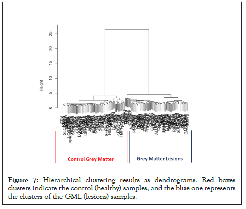 Immunogenetics-dendrograms