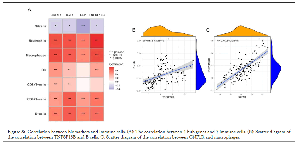 biomarkers