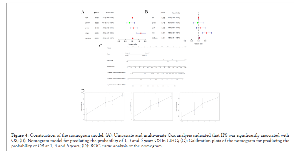 Immunotherapy-nomogram