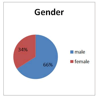 Journal-Nutrition-Food-Sciences-Distribution