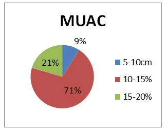 Journal-Nutrition-Food-Sciences-MUAC