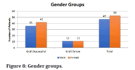 Medical-Dental-Gender