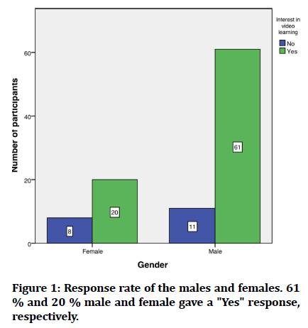 Medical-Dental-females