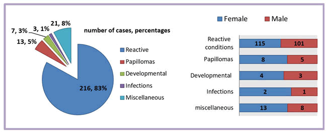 Medical-Dental-frequency