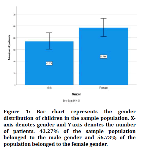 Medical-Dental-gender