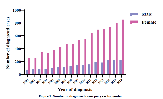 Medical-Dental-gender