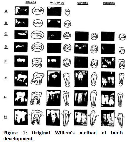 Medical-Dental-method