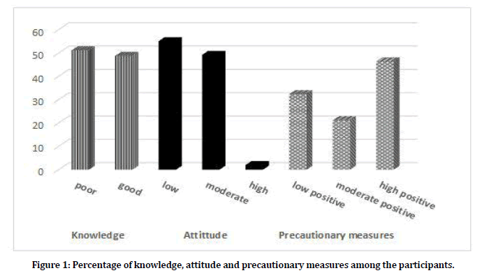 Medical-Dental-precautionary