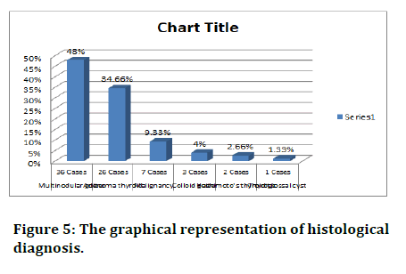 Medical-representation