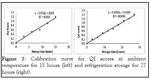 Nutrition-curve