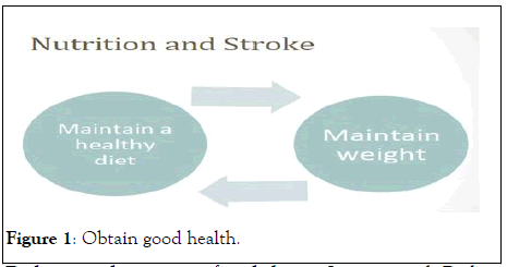 Nutrition-good