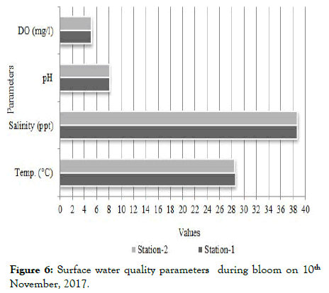 OCN-parameters