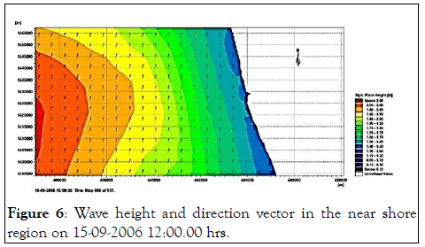 Oceanography-height