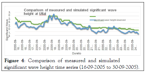 Oceanography-measured