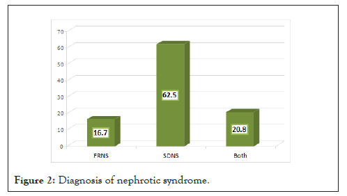 syndrome