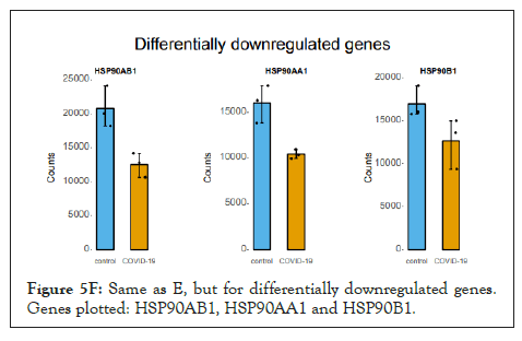 downregulated