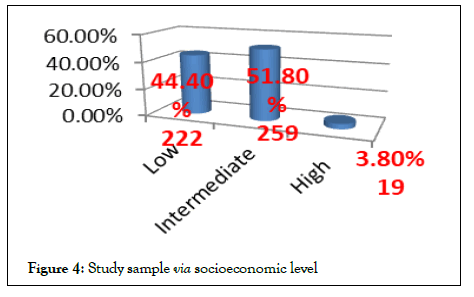 Reproductive-System-socioeconomic