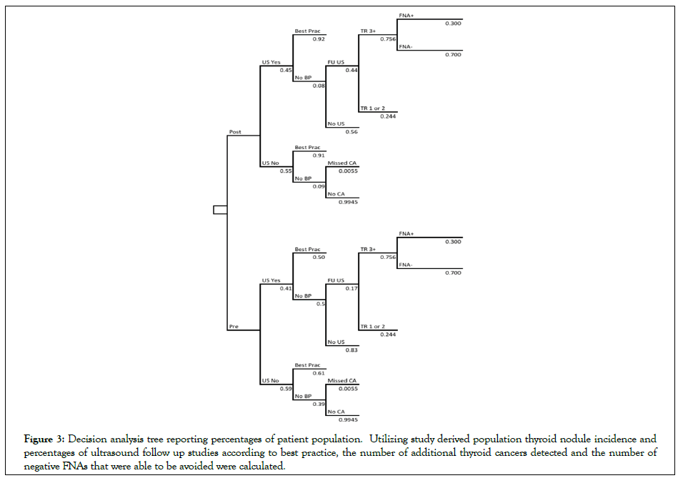Thyroid-Disorders-study