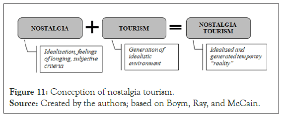 Tourism-Conception