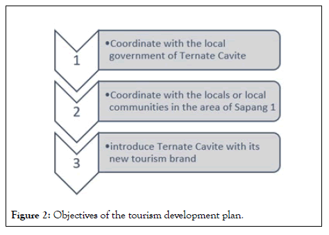 Tourism-Hospitality-development