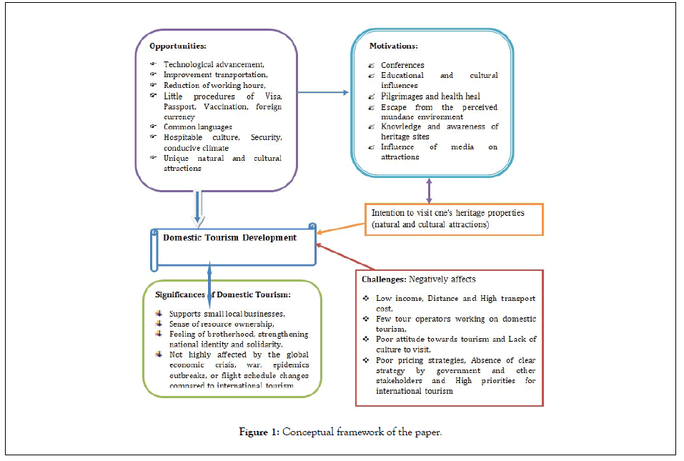 Tourism-Hospitality-framework