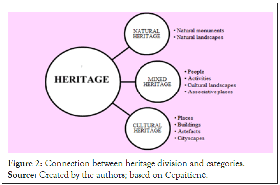 Tourism-heritage