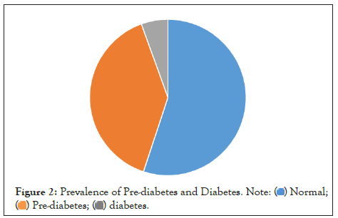 Diabetes