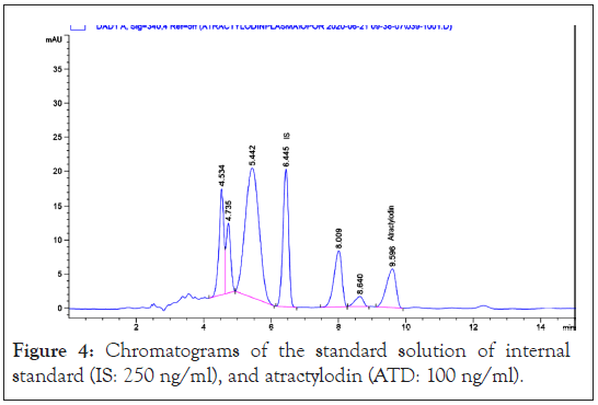 Chromatograms