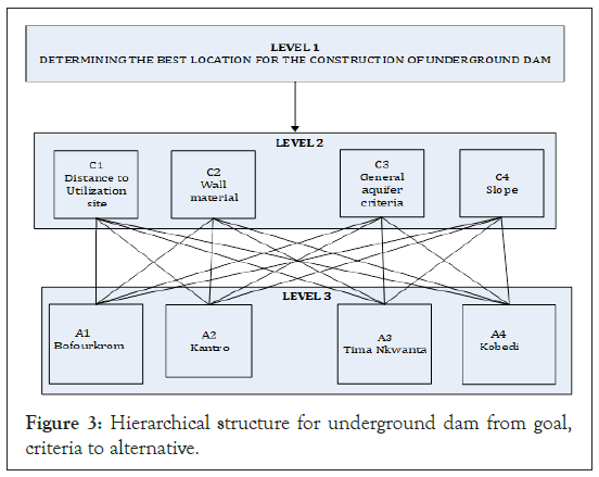 advancements-Hierarchical