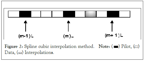 Spline