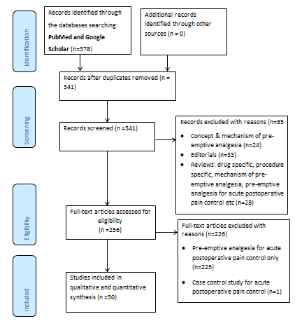 anesthesia-clinical-studies