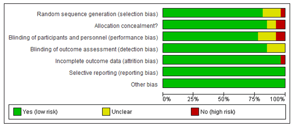 anesthesia-clinical-studies