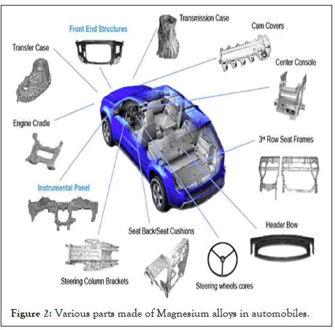 automobile-magenesium