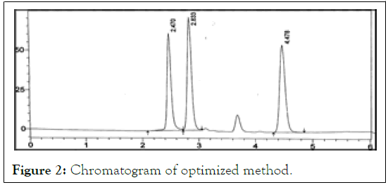 care-chromatogram