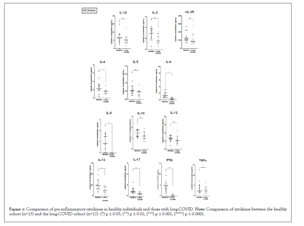 cytokines