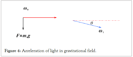 Acceleration