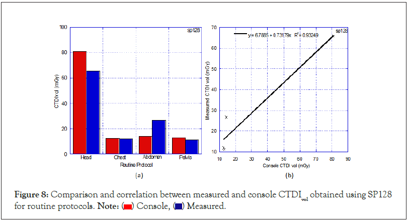 Measured