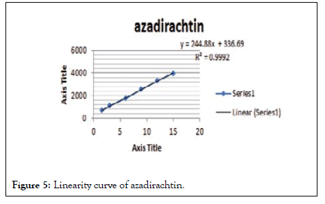 chromatography-Linearity