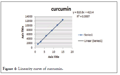 chromatography-curve