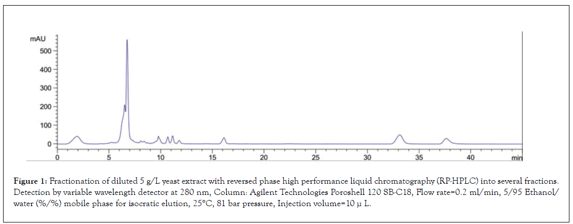 chromatography-fractionation