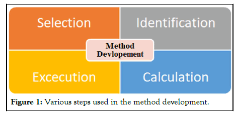 chromatography-method