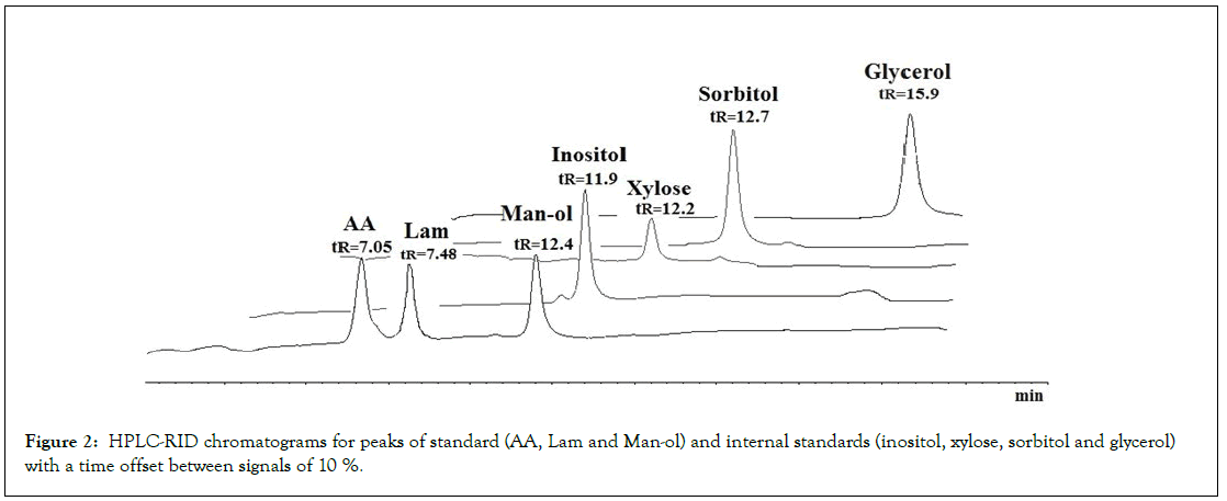 chromatography-separation-chromatograms