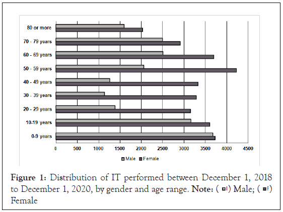 Distribution