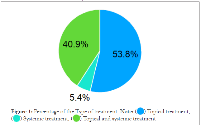 Percentage