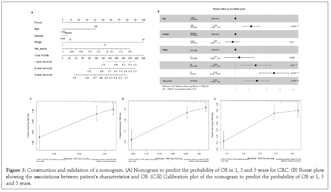 clinical-trials-nomogram