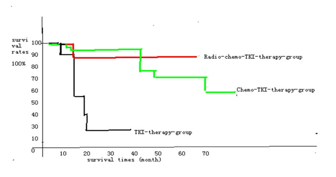 clinical-trials-survival