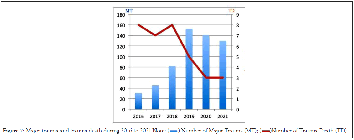 trauma